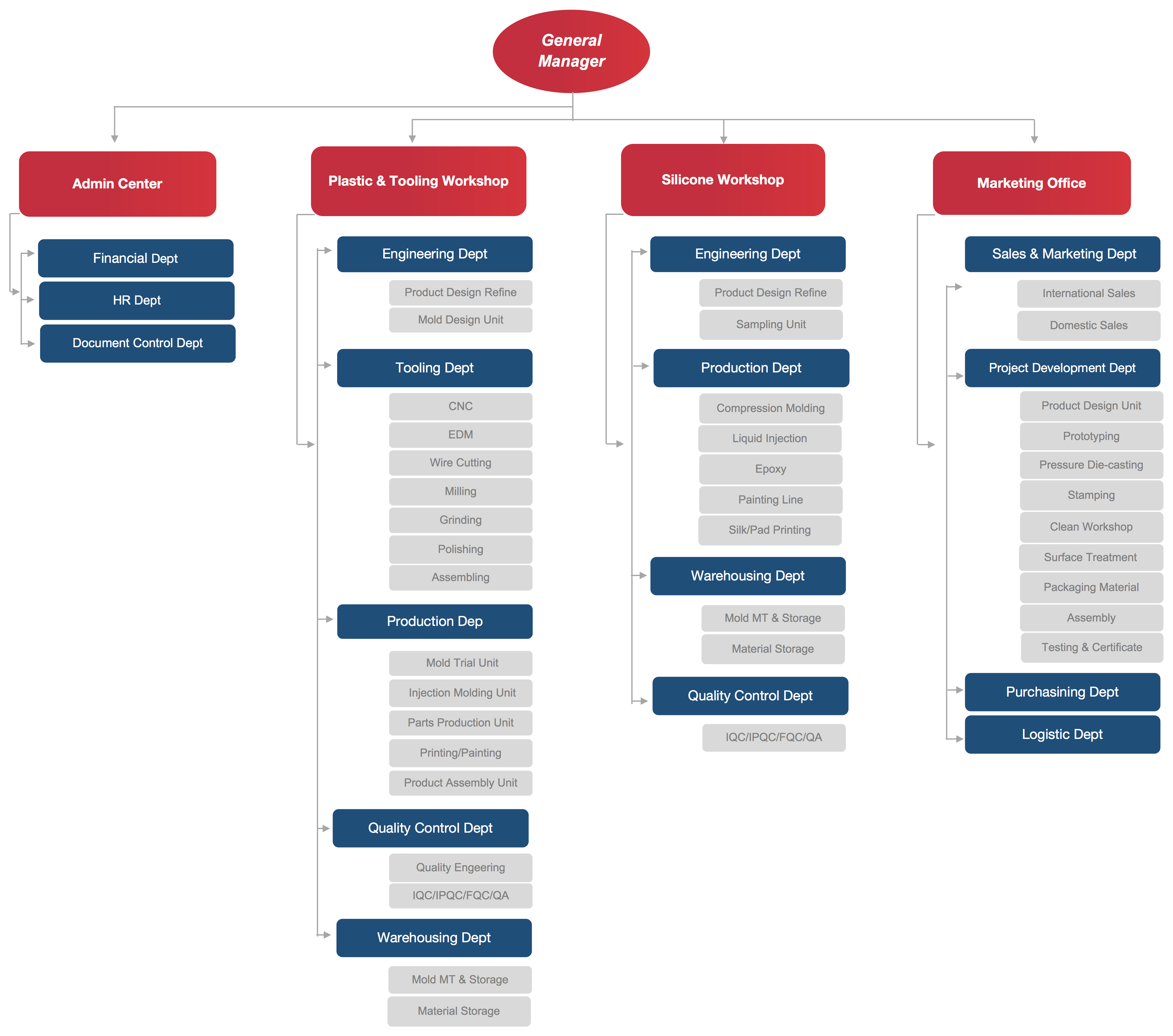 Maxwise organization chart V10 Reliable one-stop contract manufacturing partner